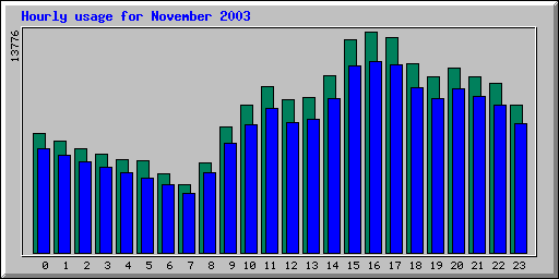 Hourly statistics